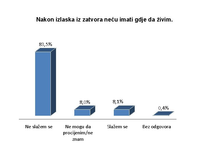 Nakon izlaska iz zatvora neću imati gdje da živim. 83, 5% 8, 0% Ne