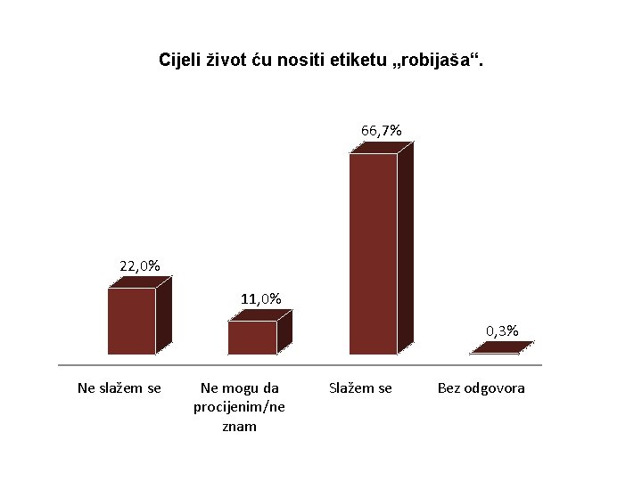 Cijeli život ću nositi etiketu „robijaša“. 66, 7% 22, 0% 11, 0% 0, 3%