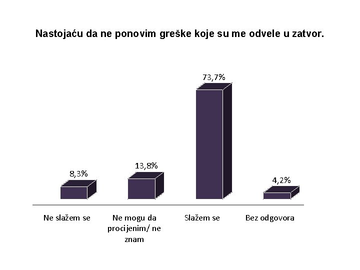 Nastojaću da ne ponovim greške koje su me odvele u zatvor. 73, 7% 8,