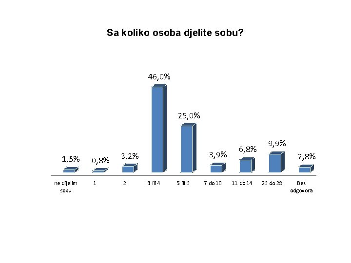 Sa koliko osoba djelite sobu? 46, 0% 25, 0% 1, 5% ne dijelim sobu