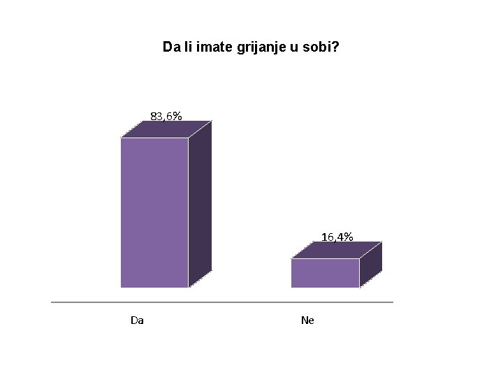 Da li imate grijanje u sobi? 83, 6% 16, 4% Da Ne 