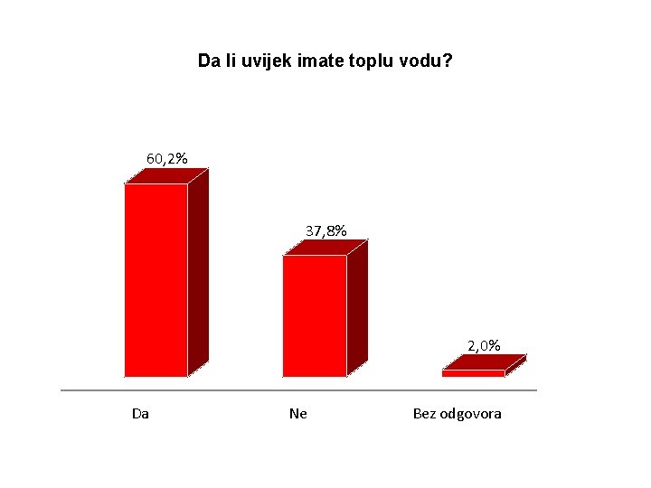 Da li uvijek imate toplu vodu? 60, 2% 37, 8% 2, 0% Da Ne