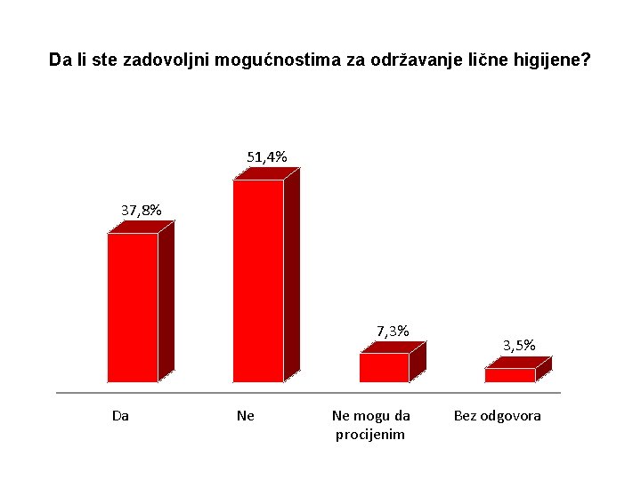 Da li ste zadovoljni mogućnostima za održavanje lične higijene? 51, 4% 37, 8% 7,