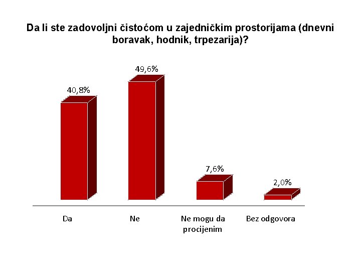 Da li ste zadovoljni čistoćom u zajedničkim prostorijama (dnevni boravak, hodnik, trpezarija)? 49, 6%