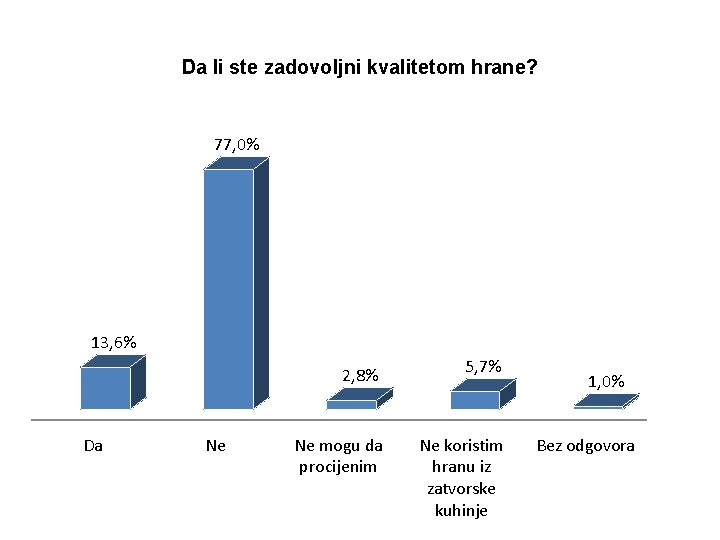 Da li ste zadovoljni kvalitetom hrane? 77, 0% 13, 6% Da Ne 2, 8%