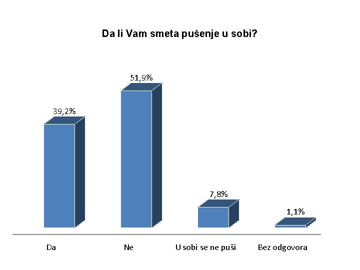 Da li Vam smeta pušenje u sobi? 51, 9% 39, 2% 7, 8% 1,