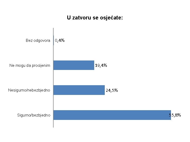 U zatvoru se osjećate: Bez odgovora Ne mogu da procijenim Nesigurno/nebezbjedno Sigurno/bezbjedno 0, 4%