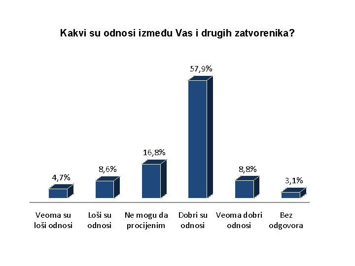 Kakvi su odnosi između Vas i drugih zatvorenika? 57, 9% 16, 8% 4, 7%