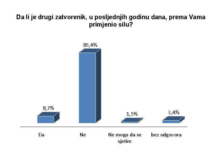 Da li je drugi zatvorenik, u posljednjih godinu dana, prema Vama primjenio silu? 86,