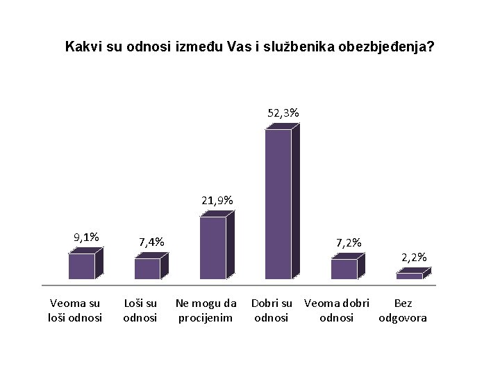 Kakvi su odnosi između Vas i službenika obezbjeđenja? 52, 3% 21, 9% 9, 1%