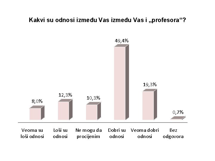 Kakvi su odnosi između Vas i „profesora“? 49, 4% 19, 3% 8, 0% 12,