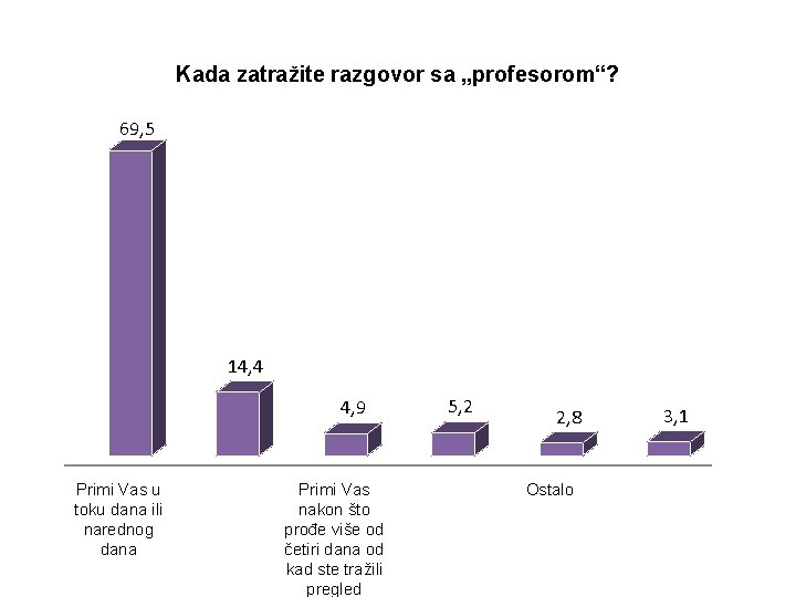 Kada zatražite razgovor sa „profesorom“? 69, 5 14, 4 4, 9 Primi Vas u