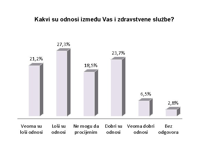 Kakvi su odnosi između Vas i zdravstvene službe? 27, 3% 23, 7% 21, 2%