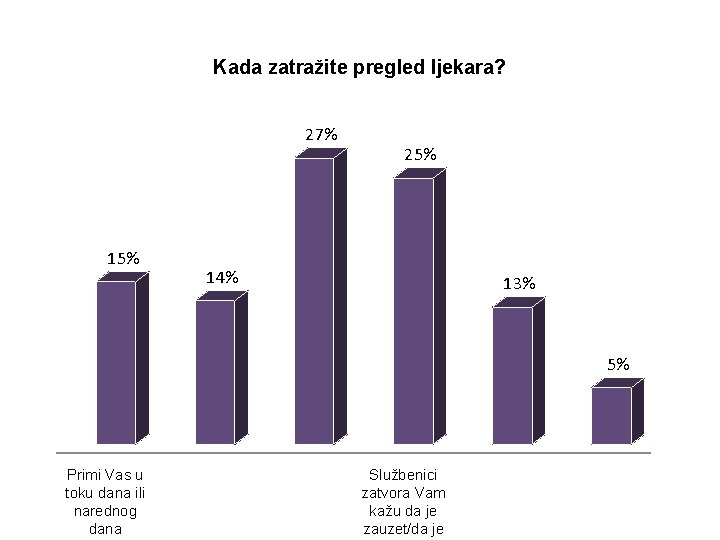 Kada zatražite pregled ljekara? 27% 15% 25% 14% 13% 5% Primi Vas u toku