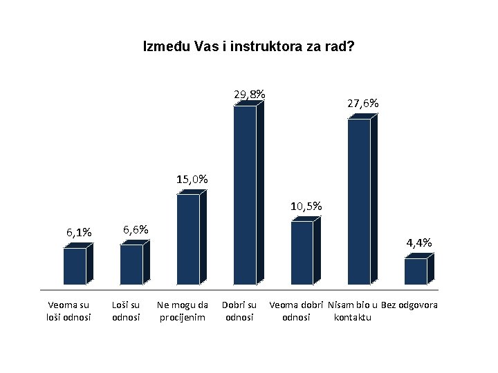 Između Vas i instruktora za rad? 29, 8% 27, 6% 15, 0% 10, 5%