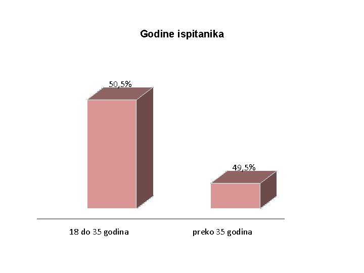 Godine ispitanika 50, 5% 49, 5% 18 do 35 godina preko 35 godina 