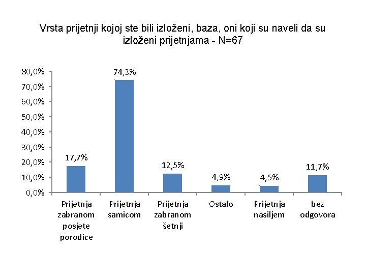 Vrsta prijetnji kojoj ste bili izloženi, baza, oni koji su naveli da su izloženi