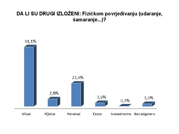 DA LI SU DRUGI IZLOŽENI: Fizičkom povrjeđivanju (udaranje, šamaranje. . . )? 61, 1%