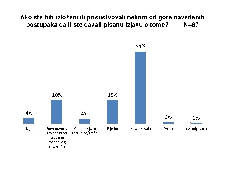 Ako ste biti izloženi ili prisustvovali nekom od gore navedenih postupaka da li ste