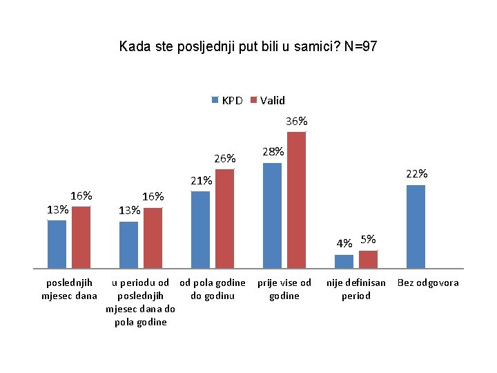 Kada ste posljednji put bili u samici? N=97 KPD Valid 36% 28% 22% 21%