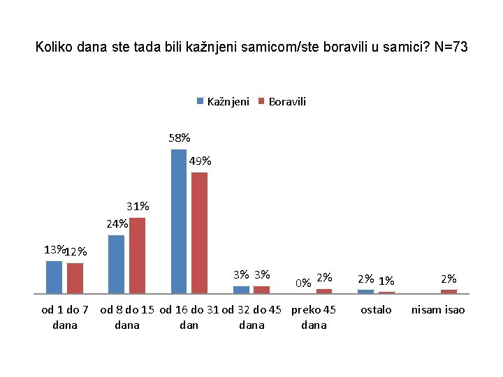 Koliko dana ste tada bili kažnjeni samicom/ste boravili u samici? N=73 Kažnjeni Boravili 58%