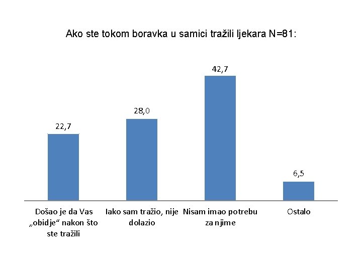 Ako ste tokom boravka u samici tražili ljekara N=81: 42, 7 28, 0 22,