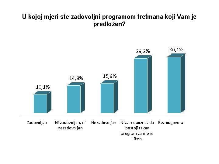 U kojoj mjeri ste zadovoljni programom tretmana koji Vam je predložen? 29, 2% 14,