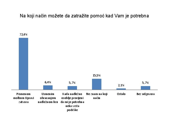 Na koji način možete da zatražite pomoć kad Vam je potrebna 72, 4% 15,