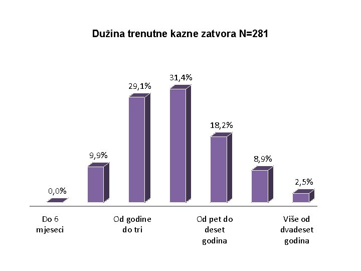 Dužina trenutne kazne zatvora N=281 29, 1% 31, 4% 18, 2% 9, 9% 8,