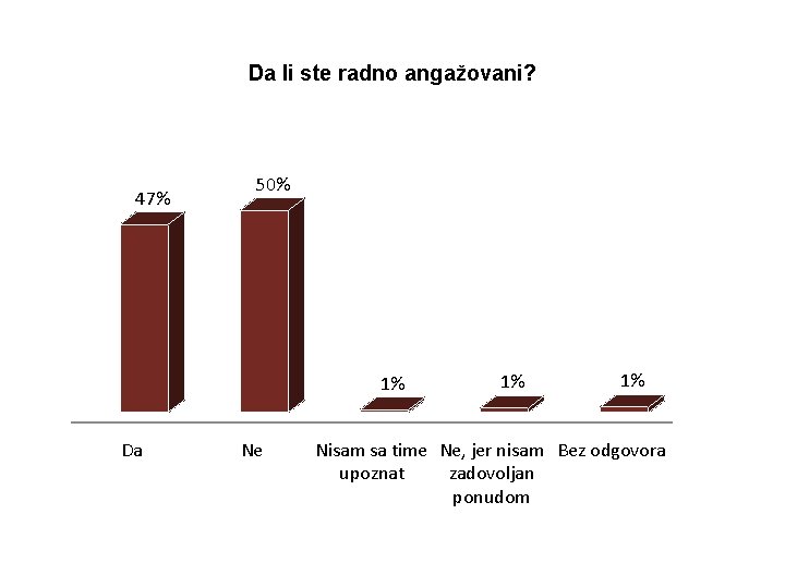 Da li ste radno angažovani? 47% 50% 1% Da Ne 1% 1% Nisam sa