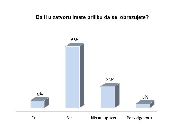 Da li u zatvoru imate priliku da se obrazujete? 65% 23% 8% Da 5%