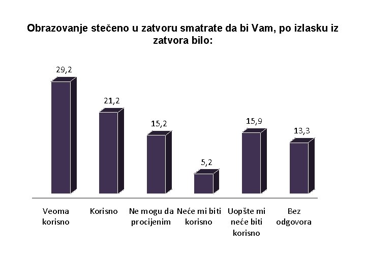 Obrazovanje stečeno u zatvoru smatrate da bi Vam, po izlasku iz zatvora bilo: 29,