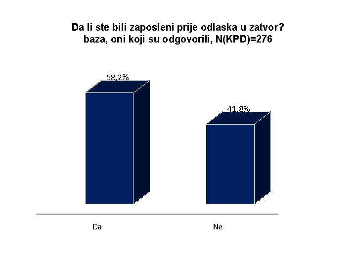 Da li ste bili zaposleni prije odlaska u zatvor? baza, oni koji su odgovorili,