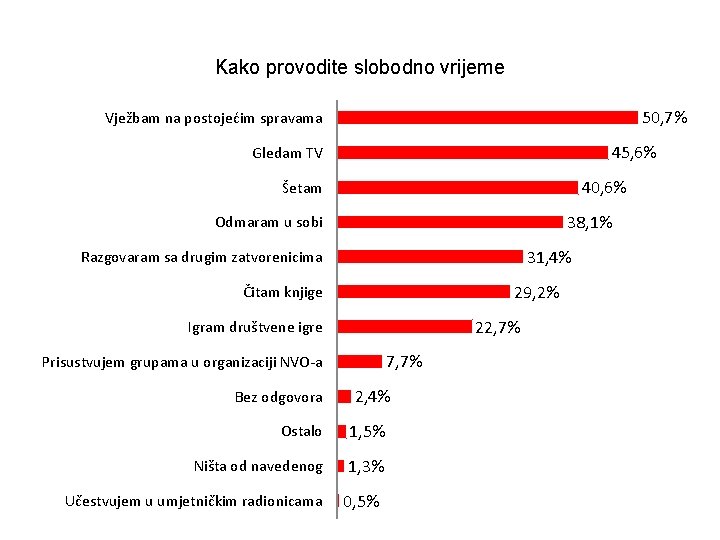 Kako provodite slobodno vrijeme 50, 7% Vježbam na postojećim spravama 45, 6% Gledam TV