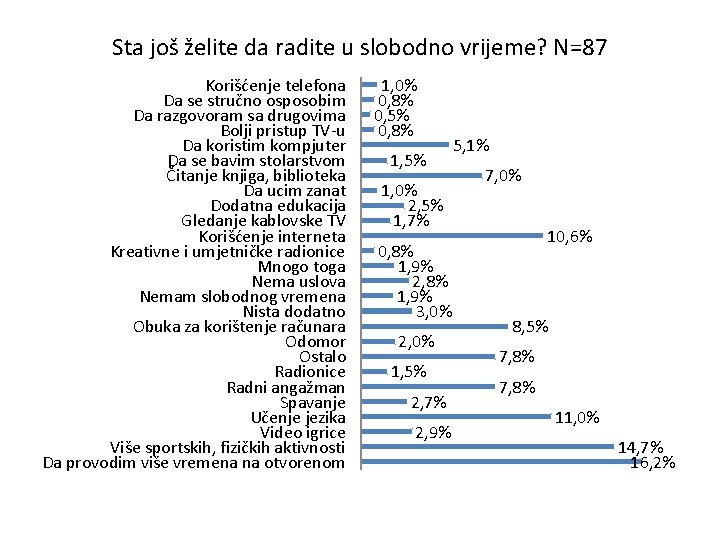 Sta još želite da radite u slobodno vrijeme? N=87 Korišćenje telefona Da se stručno