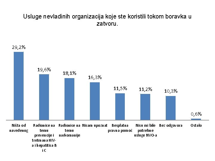 Usluge nevladinih organizacija koje ste koristili tokom boravka u zatvoru. 29, 2% 19, 6%