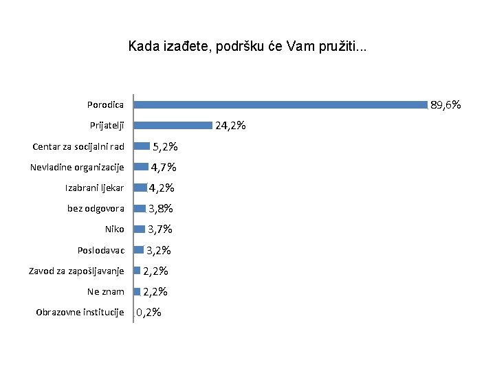 Kada izađete, podršku će Vam pružiti. . . 89, 6% Porodica 24, 2% Prijatelji