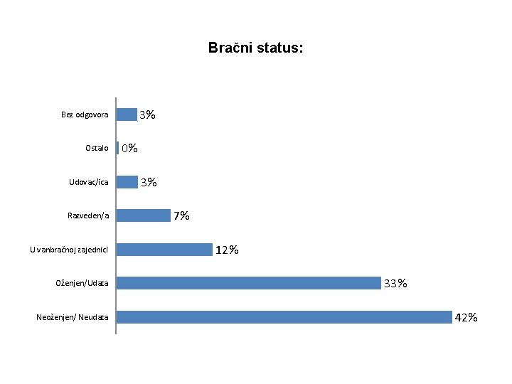 Bračni status: 3% Bez odgovora Ostalo Udovac/ica Razveden/a U vanbračnoj zajednici Oženjen/Udata Neoženjen/ Neudata