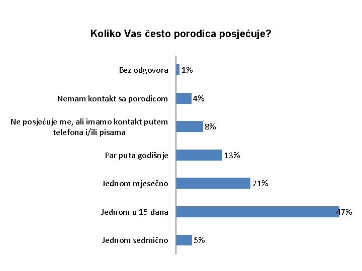 Koliko Vas često porodica posjećuje? Bez odgovora Nemam kontakt sa porodicom Ne posjećuje me,