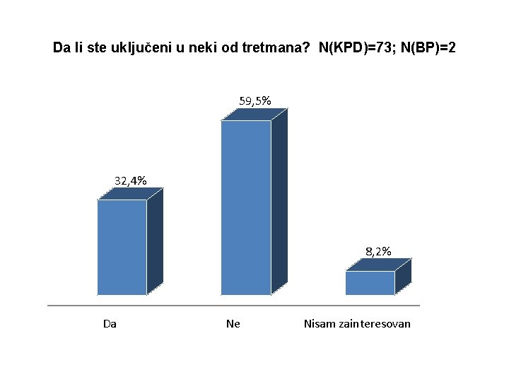 Da li ste uključeni u neki od tretmana? N(KPD)=73; N(BP)=2 59, 5% 32, 4%