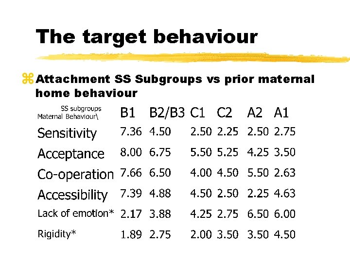 The target behaviour Attachment SS Subgroups vs prior maternal home behaviour 