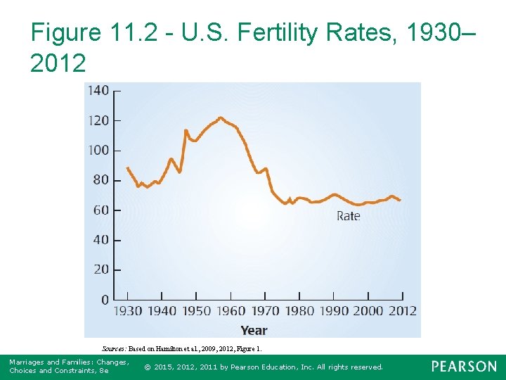 Figure 11. 2 - U. S. Fertility Rates, 1930– 2012 Sources: Based on Hamilton