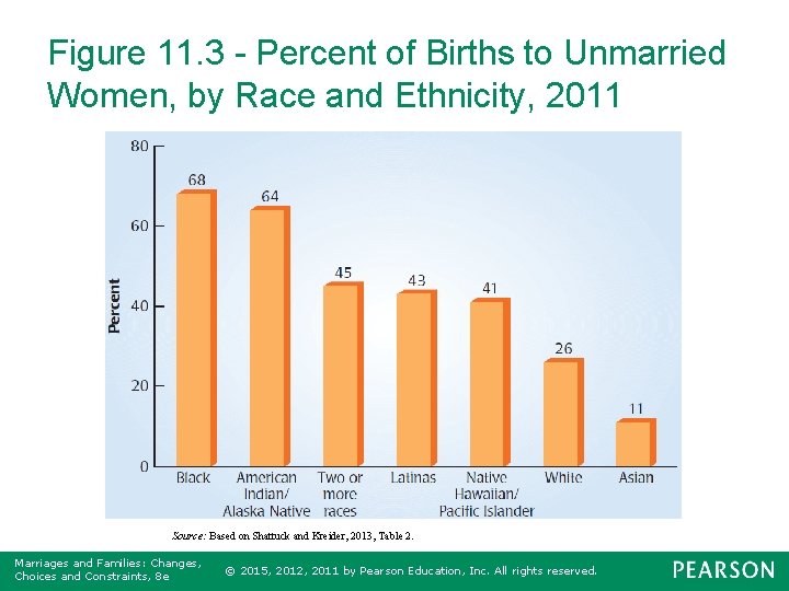 Figure 11. 3 - Percent of Births to Unmarried Women, by Race and Ethnicity,
