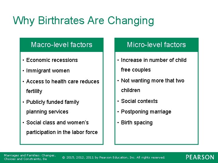 Why Birthrates Are Changing Macro-level factors • Economic recessions • Immigrant women • Access