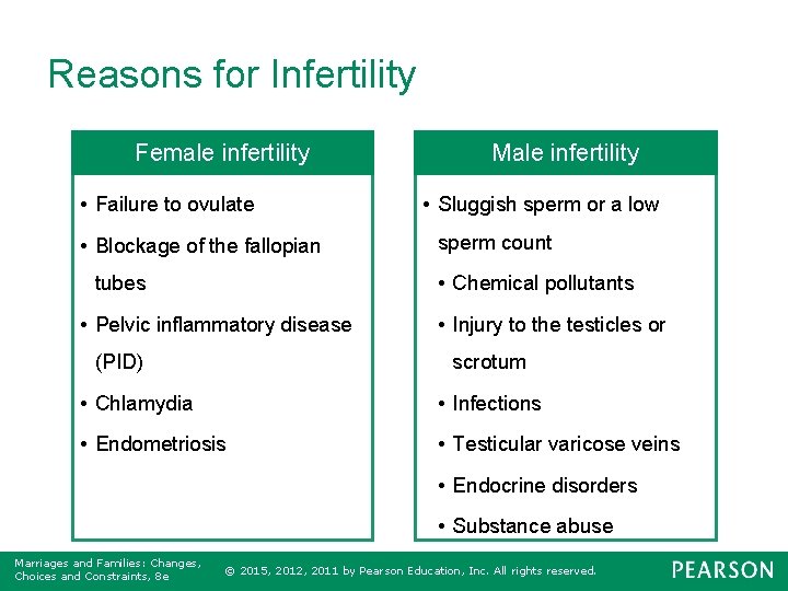 Reasons for Infertility Female infertility • Failure to ovulate • Blockage of the fallopian