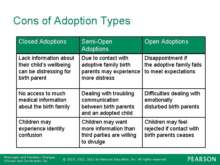 Cons of Adoption Types Closed Adoptions Semi-Open Adoptions Lack information about their child’s wellbeing
