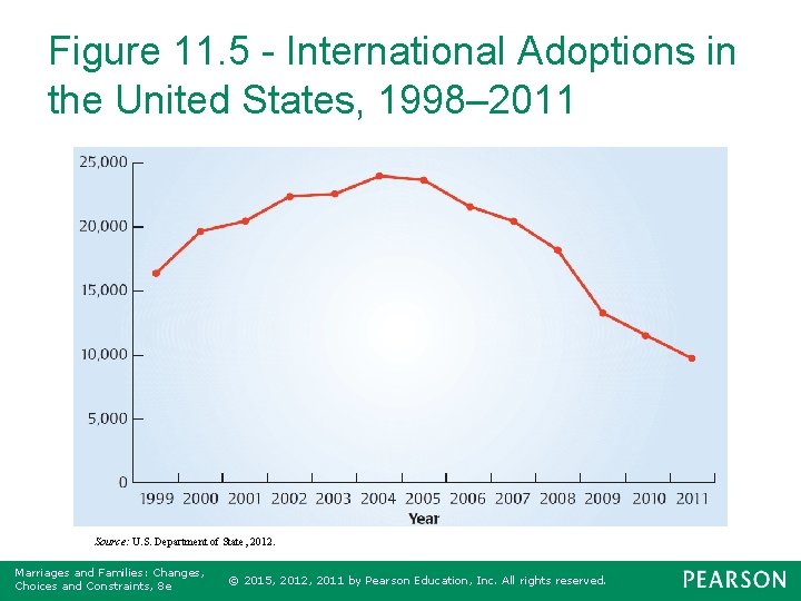 Figure 11. 5 - International Adoptions in the United States, 1998– 2011 Source: U.