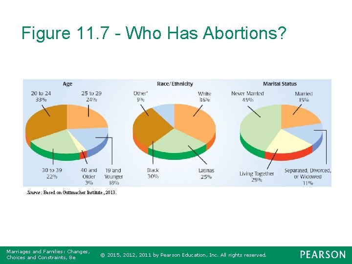 Figure 11. 7 - Who Has Abortions? Source: Based on Guttmacher Institute, 2013. Marriages
