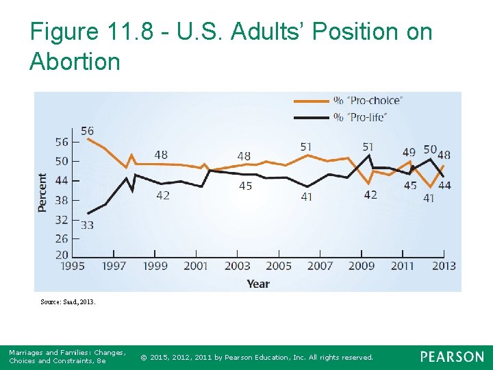 Figure 11. 8 - U. S. Adults’ Position on Abortion Source: Saad, 2013. Marriages