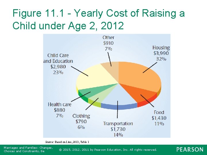 Figure 11. 1 - Yearly Cost of Raising a Child under Age 2, 2012